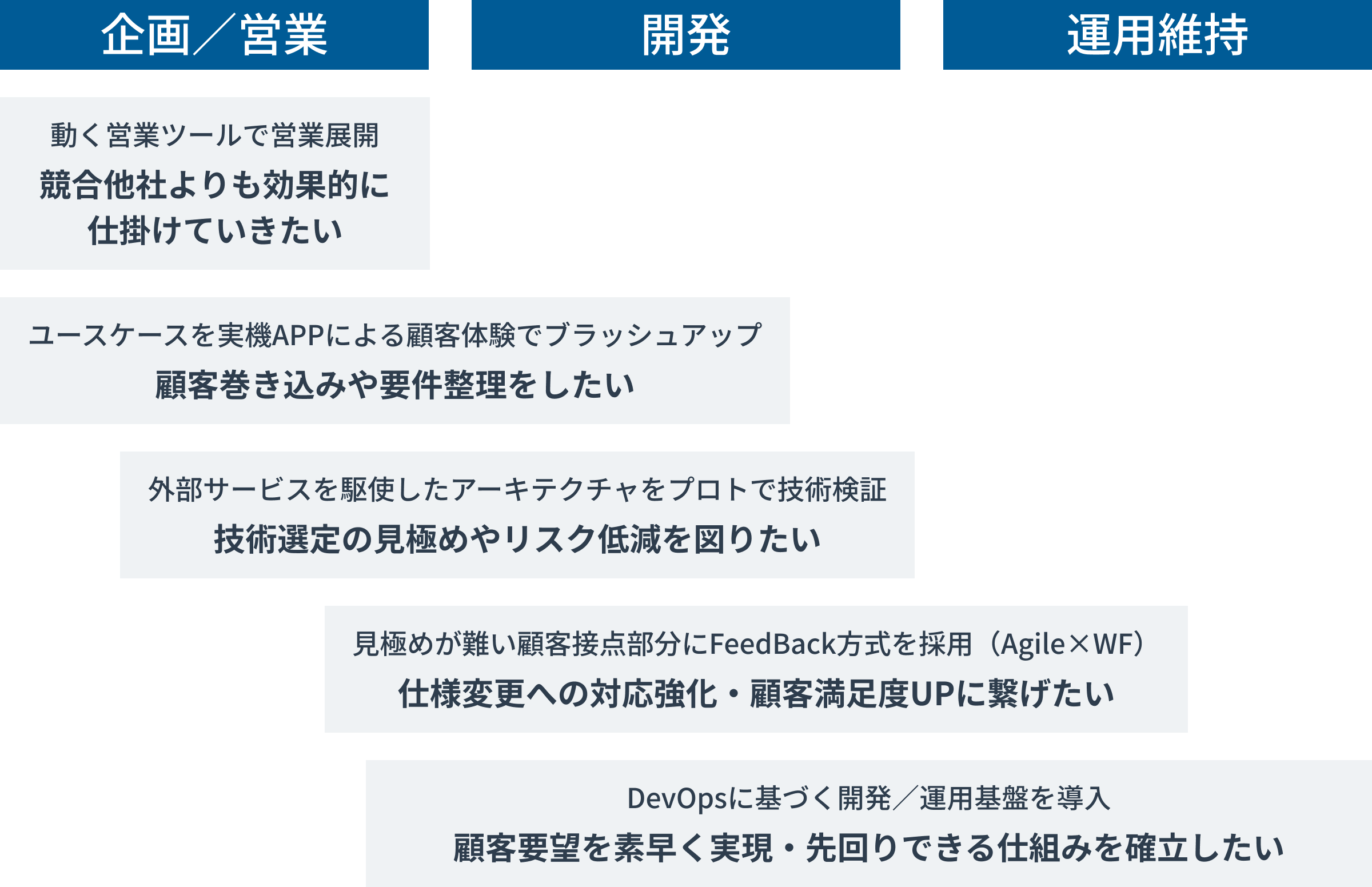 トライアルを実施する場合の流れ