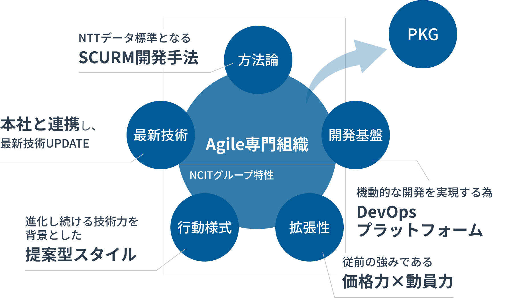 大規模Agileの提供価値