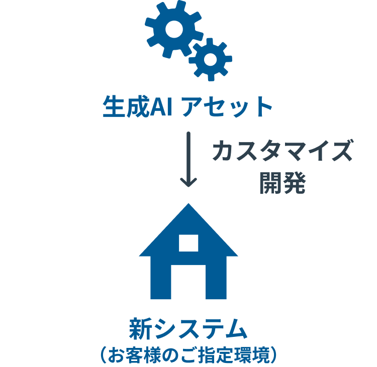 アセットベース開発