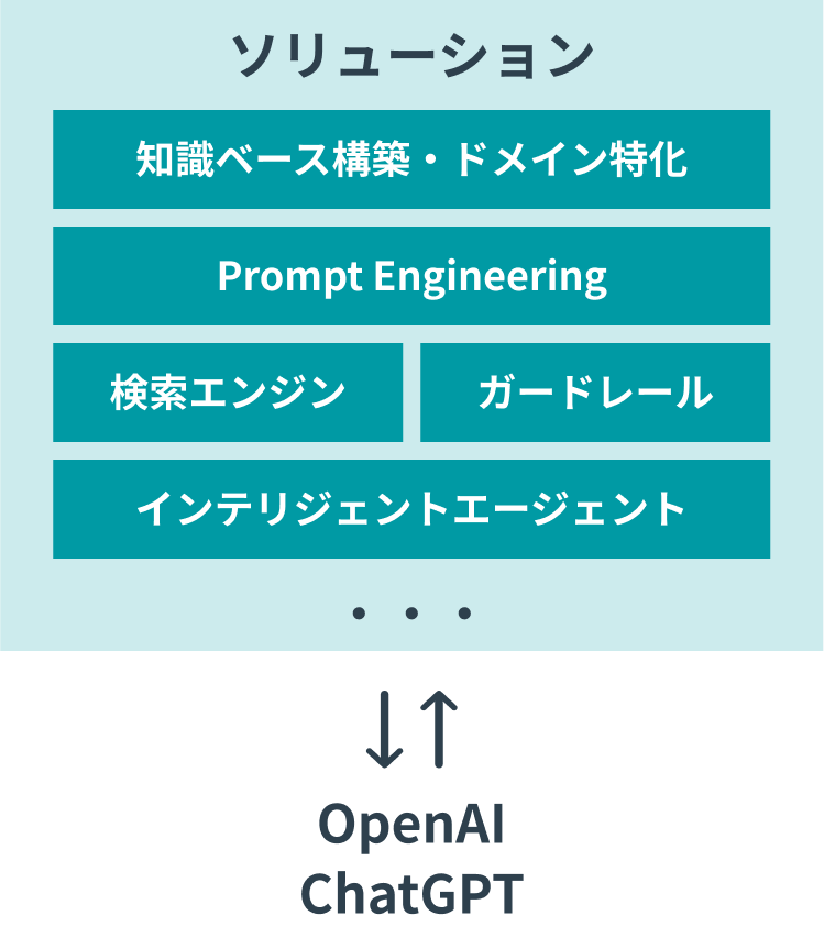 ソリューション提供