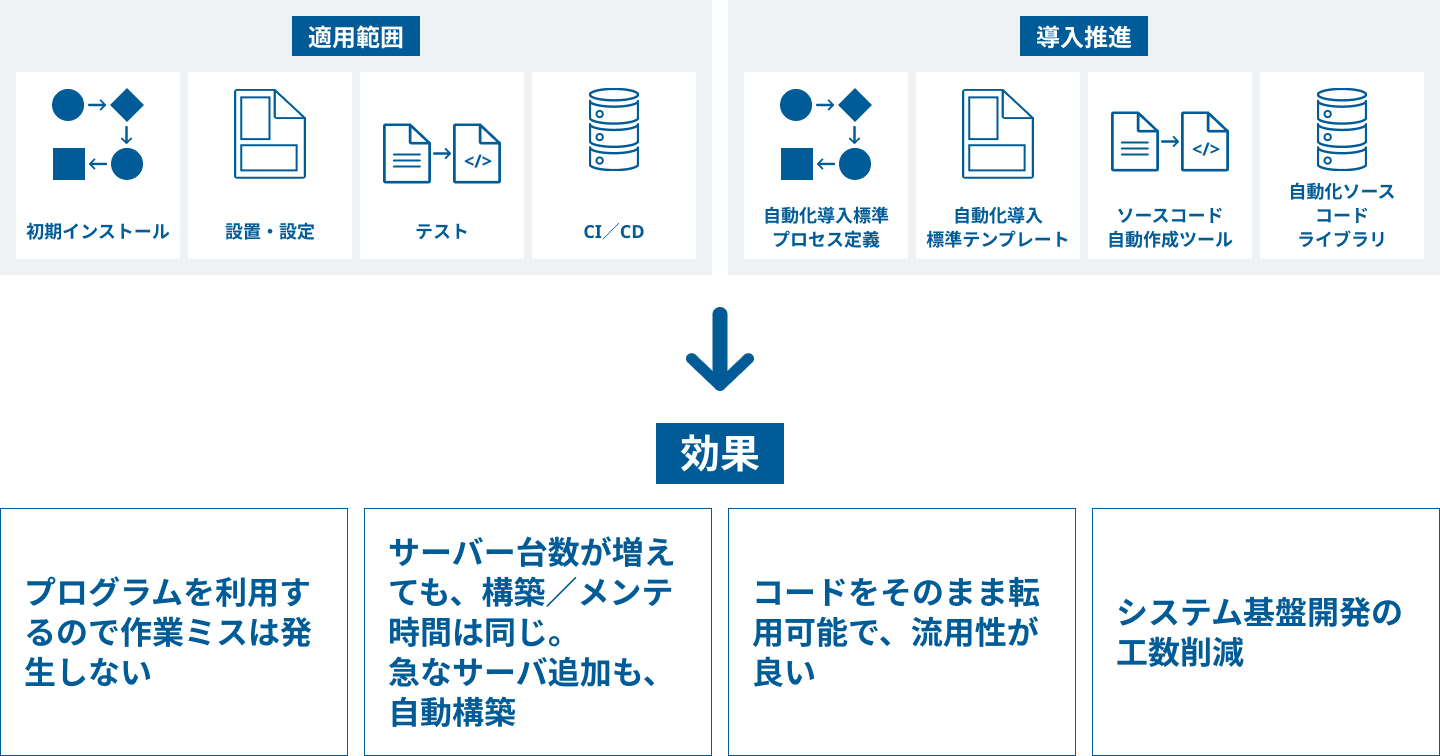 効率と品質を向上させる自動化技術